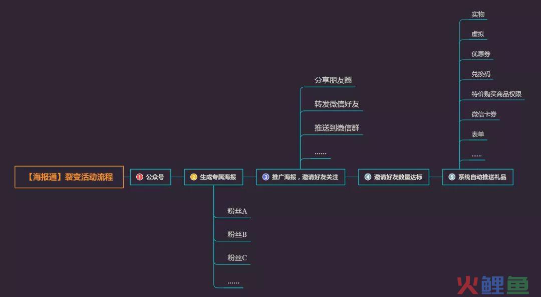 刷屏级的公众号裂变涨粉活动，背后都藏着这几个关键要点