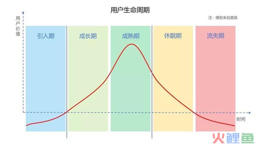 4千字拆解用户生命周期管理