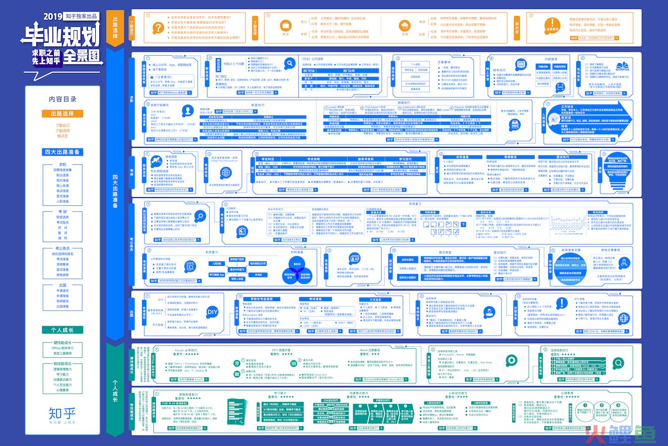 毕业规划全景图