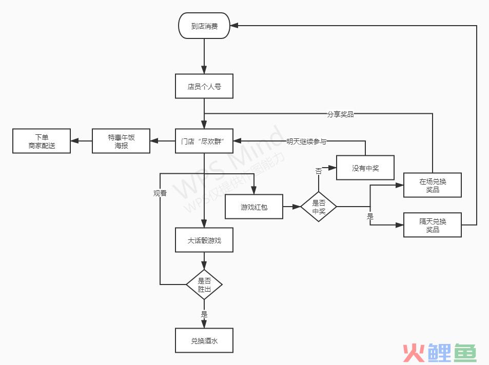 火锅店案例|实体店如何利用“游戏化+私域流量”实现营收100w？