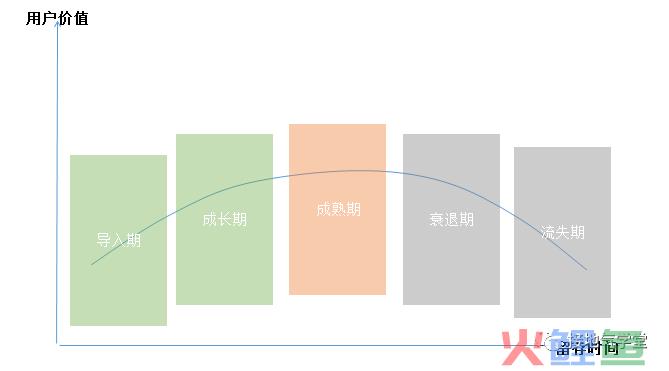 用户生命周期，这部分关键内容，书上忘了讲……