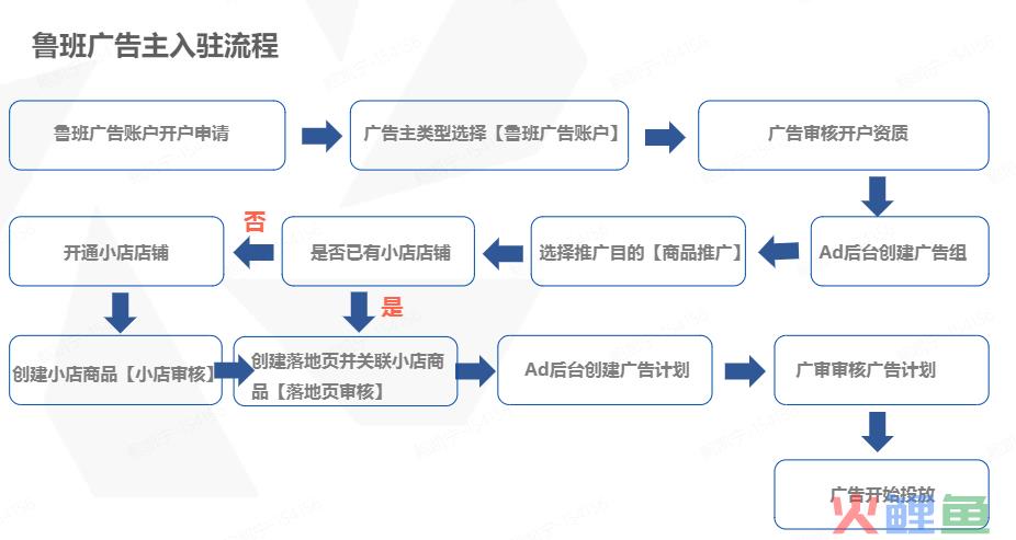 抖音投放，选FEED流还是DOU+？纯干货！