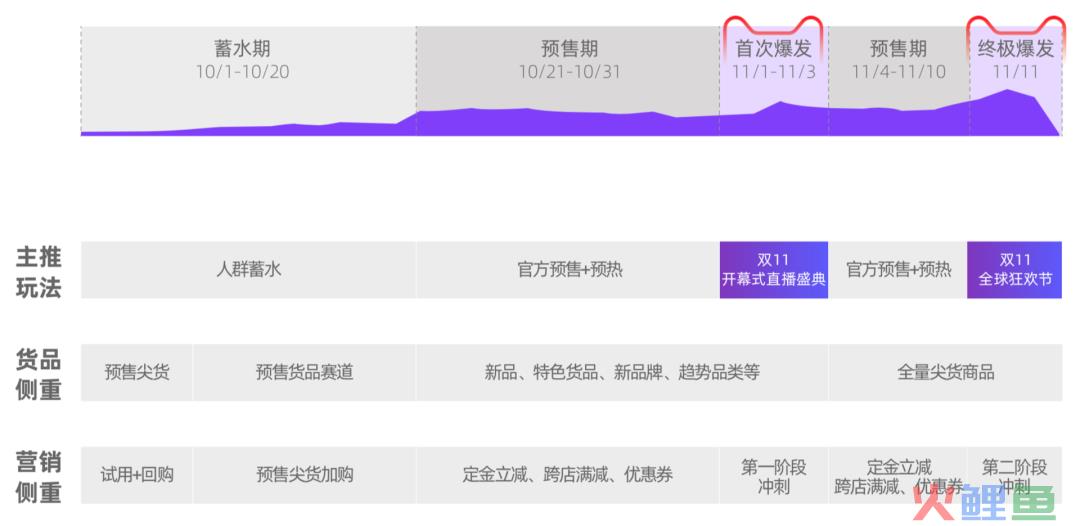 双11如何破局做增长？我总结了3个赛道机会与7个深度洞察