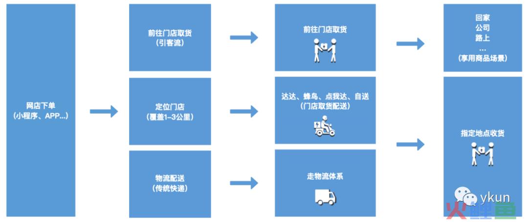 【订单中心】新零售订单如何玩？