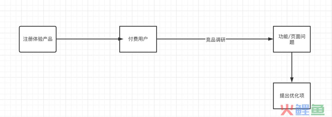 怎么做产品需求调研？