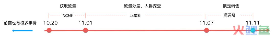 头部电商平台如何在大促时，优雅的赚钱？