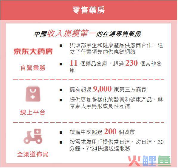 即将上市的京东健康讲了一个环扣环的业务模式