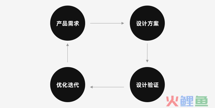 设计进阶：设计方案如何被量化验证？