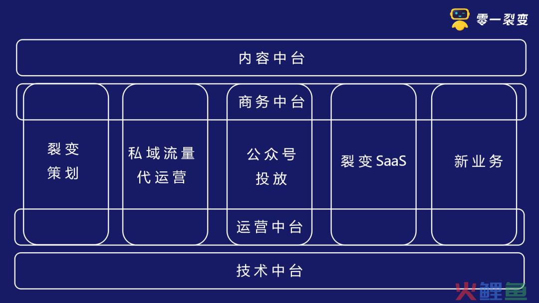 鉴锋：从“阿米巴”到“中台”的进化之路