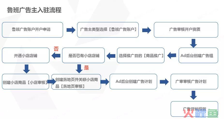 抖音投放，选Feed流还是Dou+？纯干货都在这里