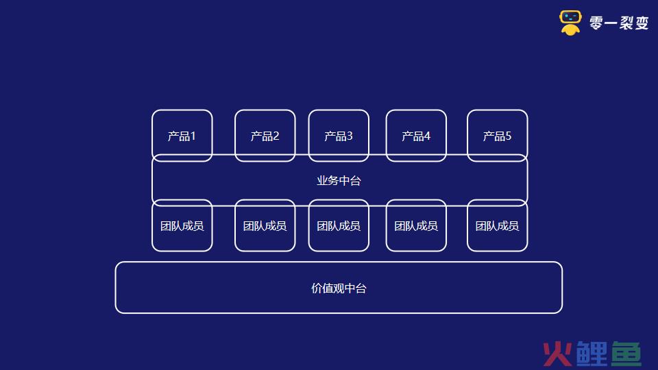鉴锋：从“阿米巴”到“中台”的进化之路