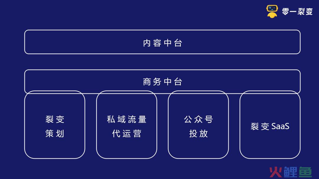 鉴锋：从“阿米巴”到“中台”的进化之路