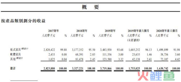 这类家具很赚钱，汇森家居半年卖了15亿，又一波造富潮