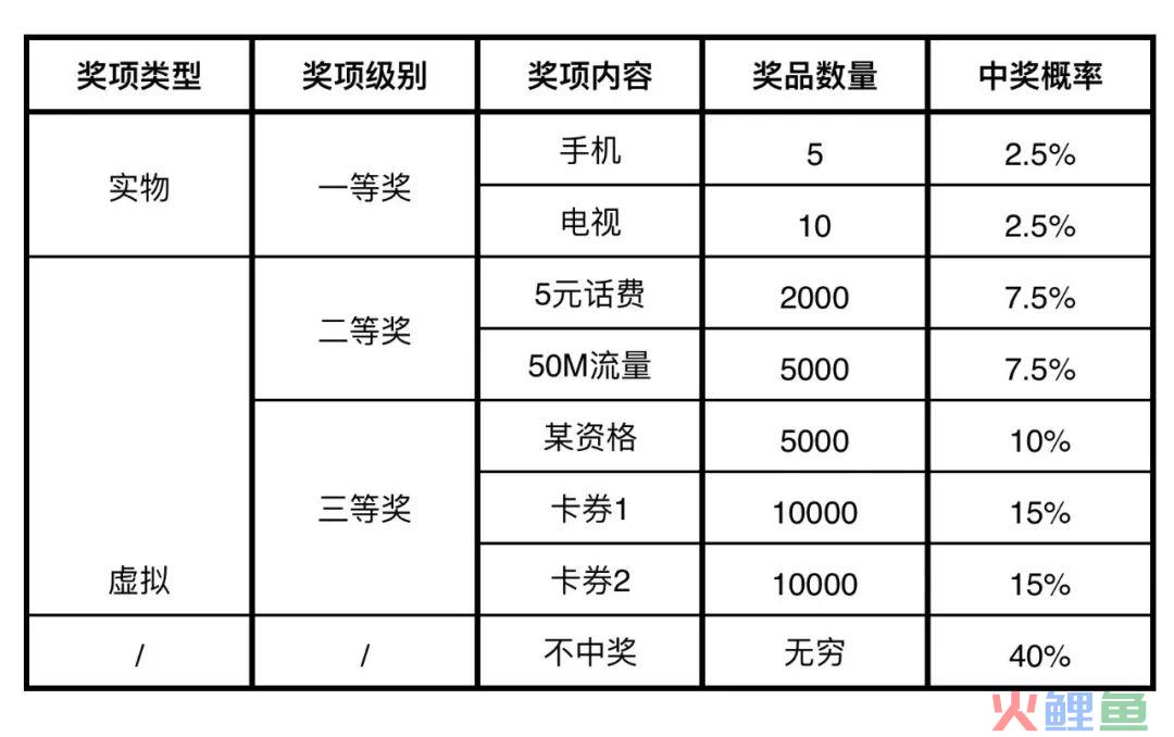 产品设计 | 奖品发放规则如何控制成本及风险？