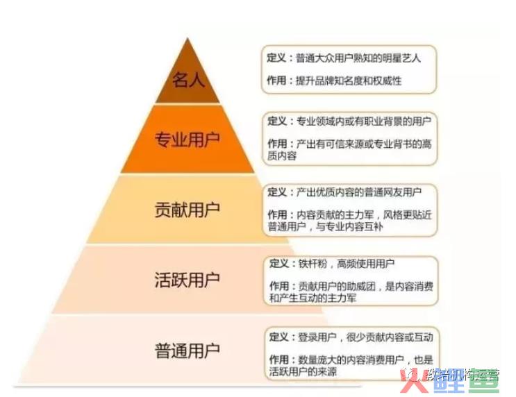 社区运营—成长路上的7条【运营思路】（下）