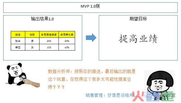 做有用的数据分析，从做好MVP开始！