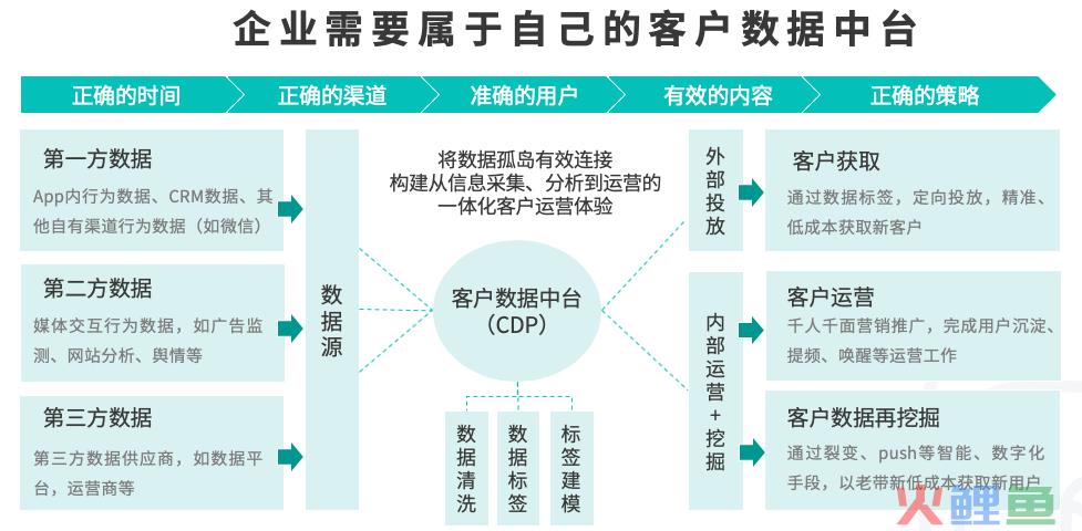 客户平台（CDP）是什么？