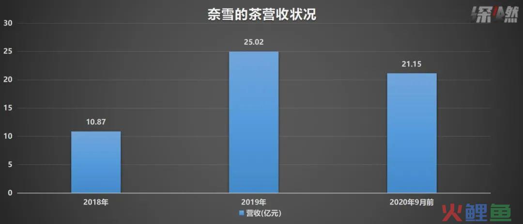 大年三十冲刺IPO，奈雪的茶急什么？