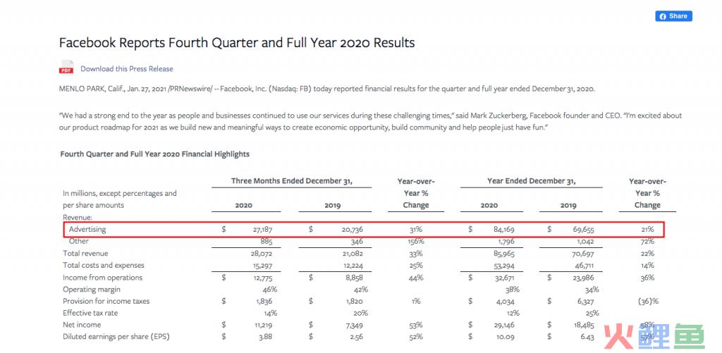 2020年度报告 | Facebook平均CPM费用