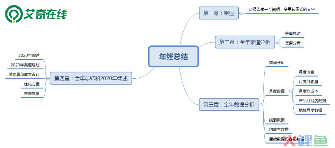 推广人如何撰写全面细致的年终总结？这些可以给你思路！