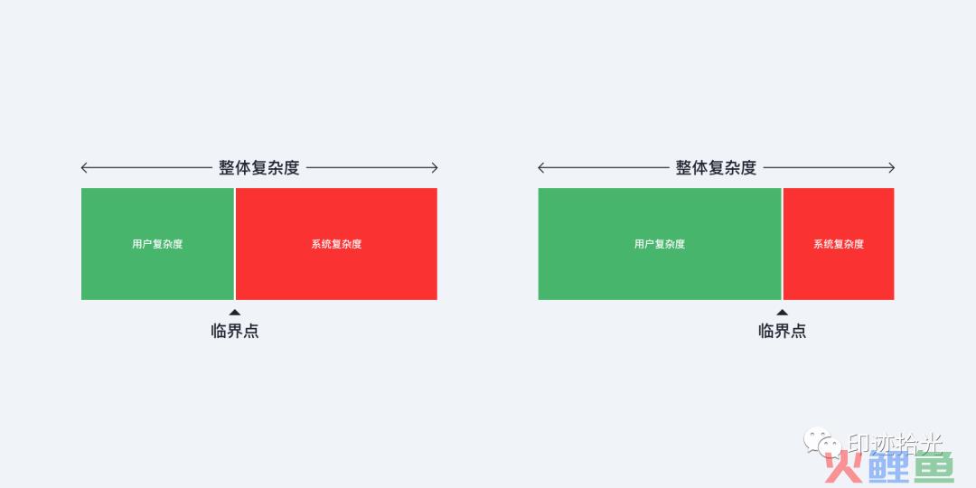 设计心理学之泰思勒定律