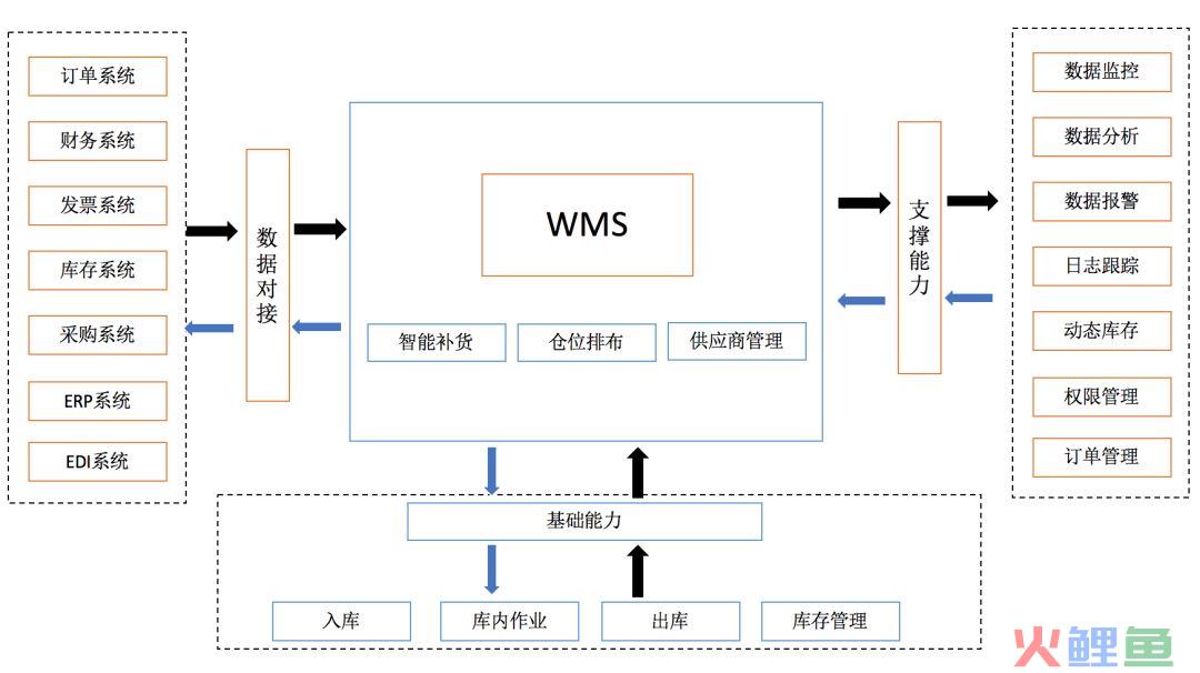 电商产品必学课：WMS出库应该怎么设计