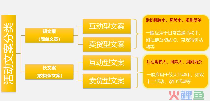 如何写出一份标准的活动文案？（附实例）