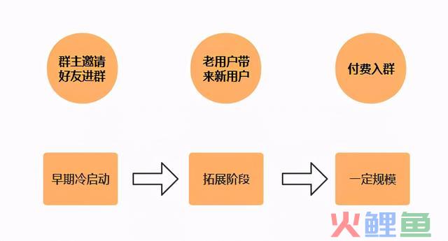 案例拆解︱拆解三个案例，告诉你社群如何才能长效运营？ 