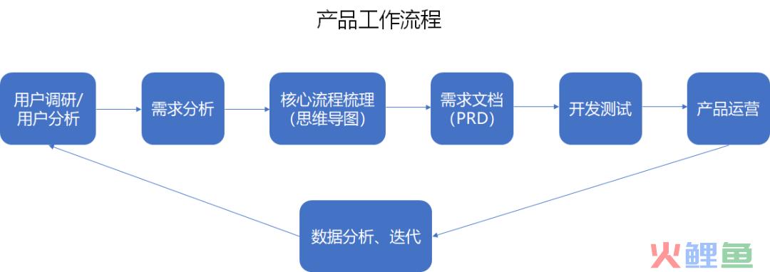 产品也需要懂的数据埋点和日常数据分析