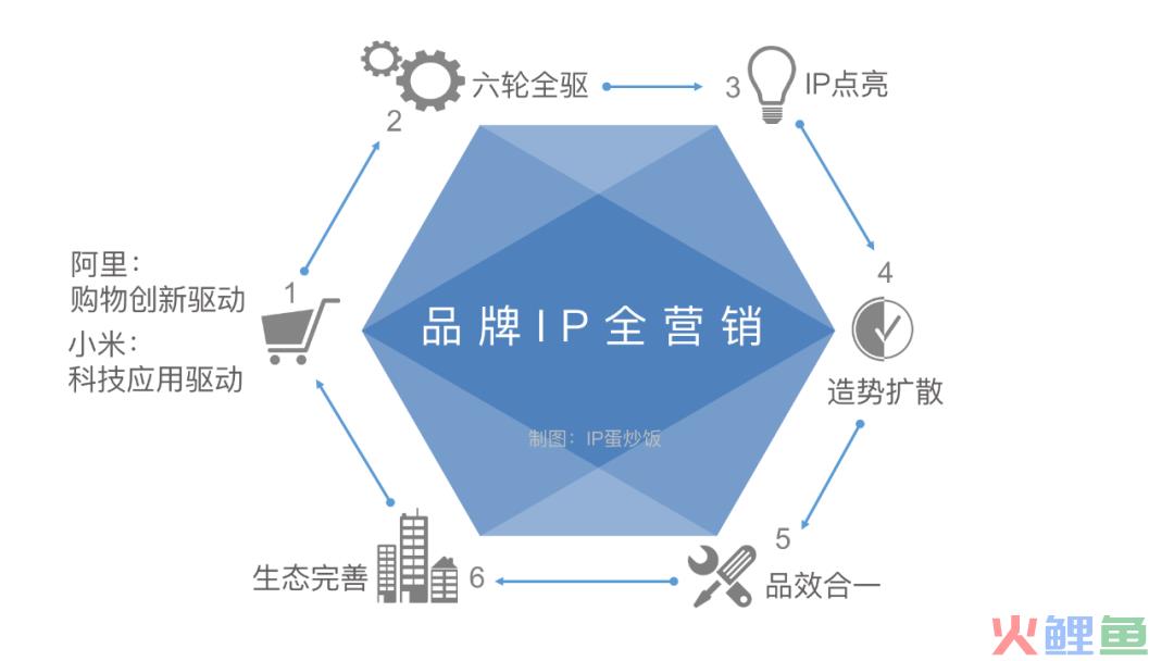 阿里和小米的品牌IP全营销