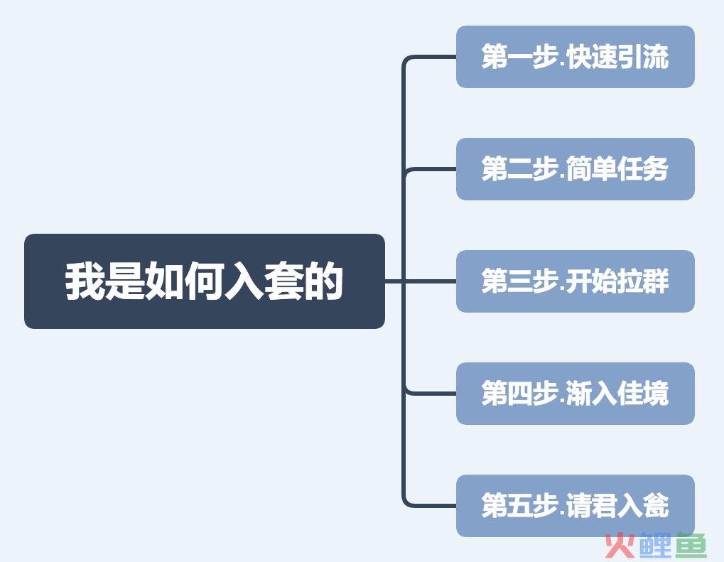 01-我是如何入套的.png