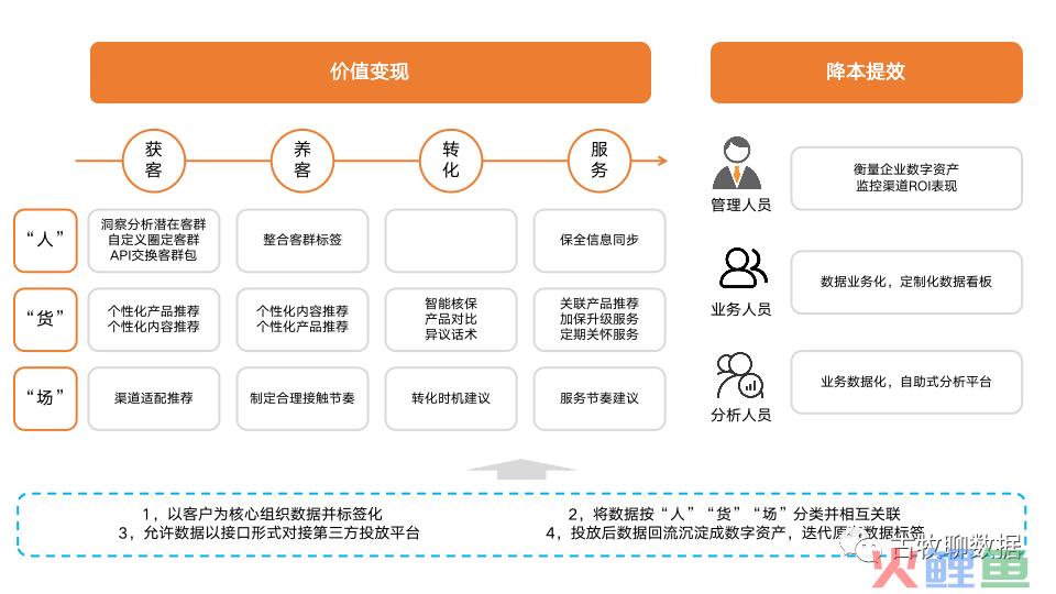 手把手演示如何规划一个企业级数据中台