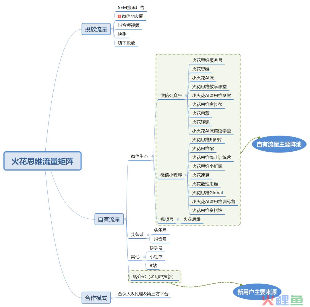 案例拆解：火花思维三周年转介绍体系