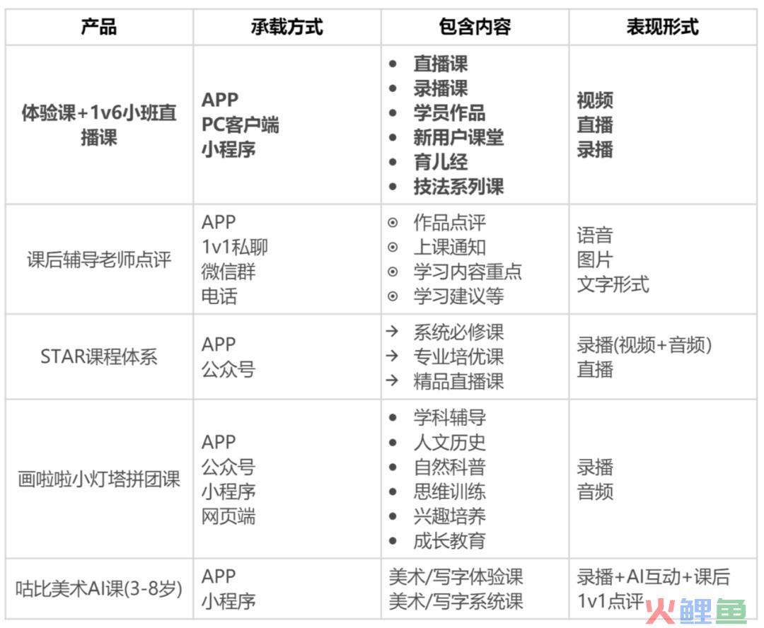 案例拆解：画啦啦美术转介绍活动