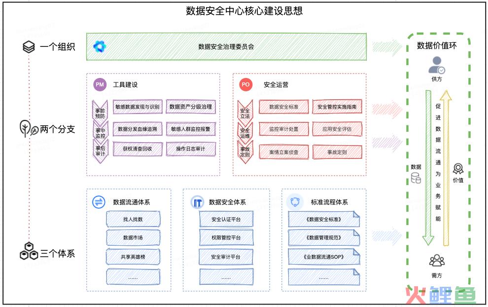 数据安全第4期 | 数据安全中心建设思路分享
