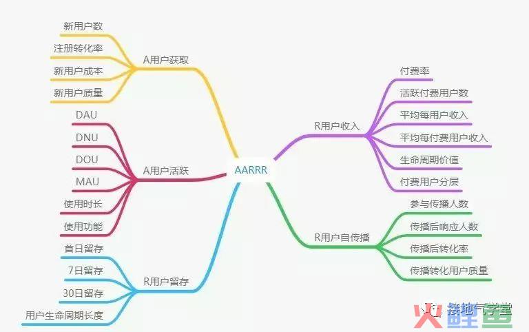 AARRR模型的使用注意事项【防坑提醒】