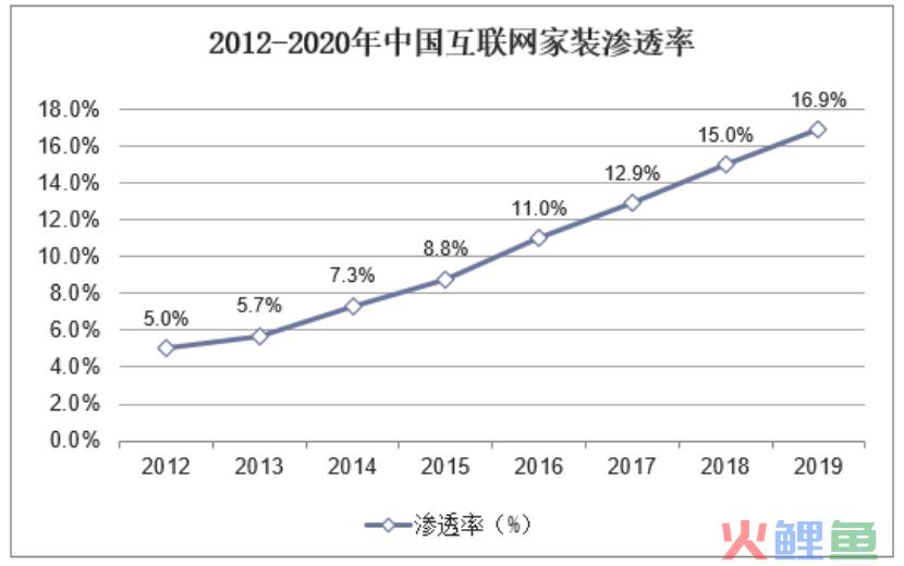8000字干货——传统家居如何实现公私域联通一体化营销？