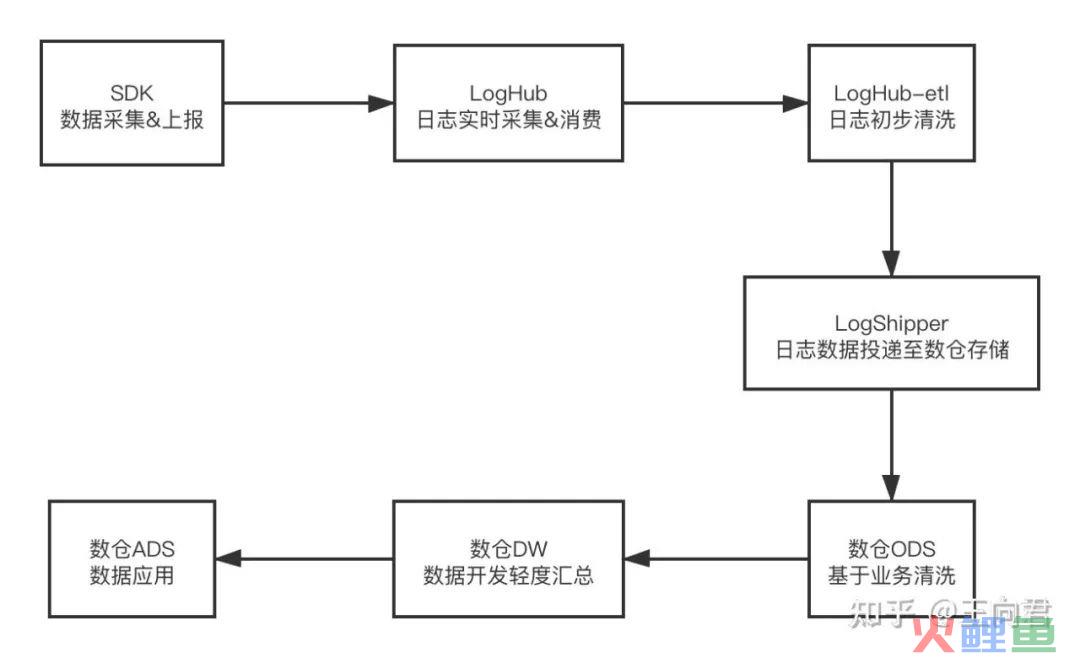 数据人该知道的埋点体系（一）