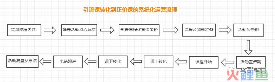 转化率仅9%的失败引流课复盘，让我懂得6条运营经验