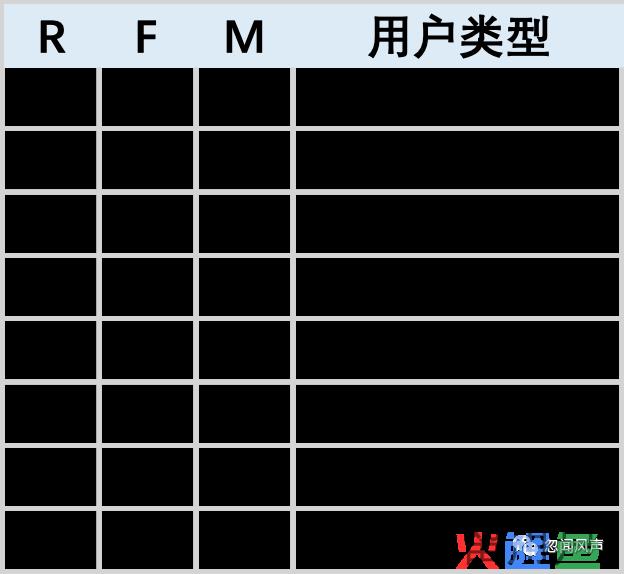 用户分层方法：RFM分层模型实践