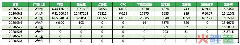 广告数据并非表面数字这么简单！