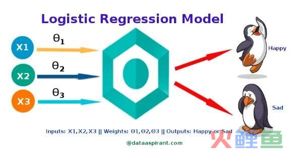 逻辑回归：基本算法原理及应用方法（不是回归的回归）