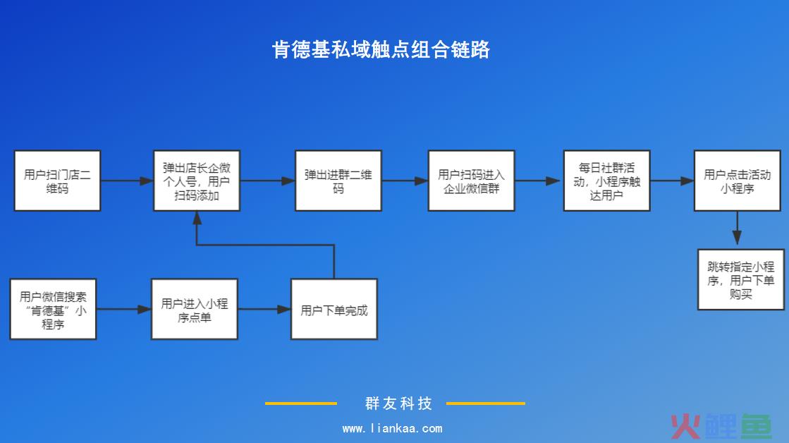 潜伏肯德基社群3个月后，我发现了它的私域增长玩法