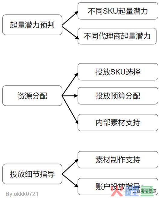 0基础甲方小白如何1个月消耗过亿？