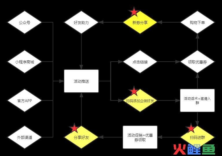 同样是优惠券引流，为什么它能快速积累100W用户？