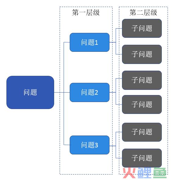 数据分析思维之：结构化思维