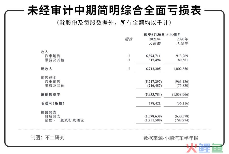 不二研究：半年亏损近20亿，“土味”小鹏不仅造车还造“马”