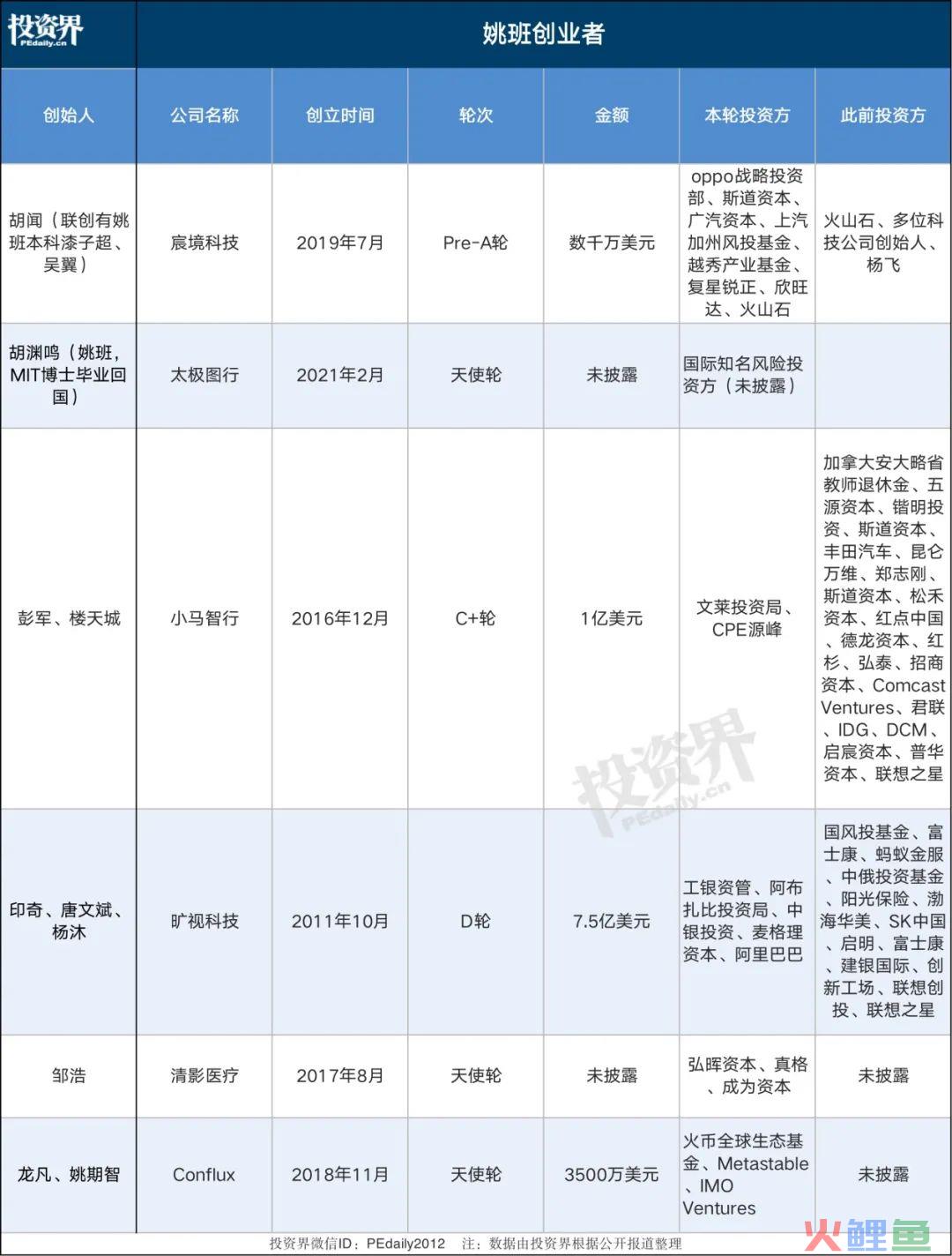 VC都在抢，创投界无人不识姚班人