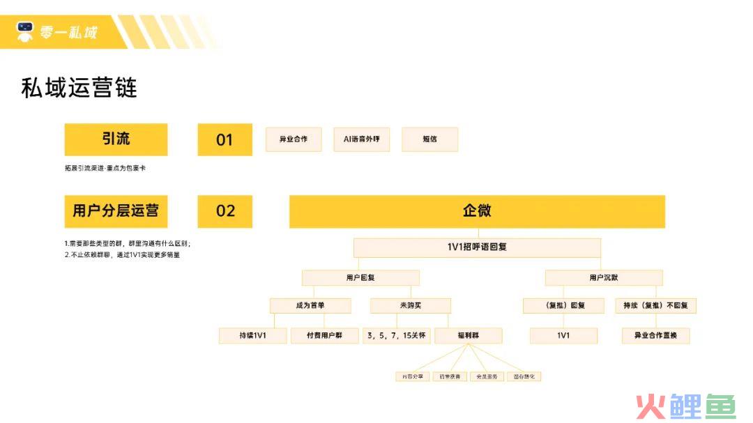 高客单价保健品, 私域复购GMV翻三倍的8个关键点