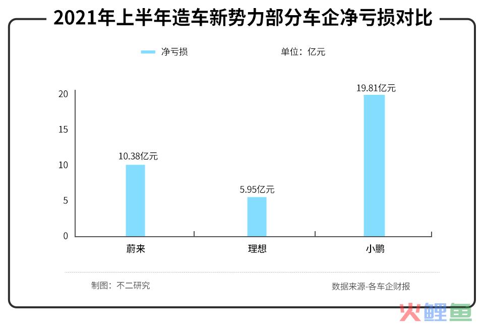 不二研究：半年亏损近20亿，“土味”小鹏不仅造车还造“马”